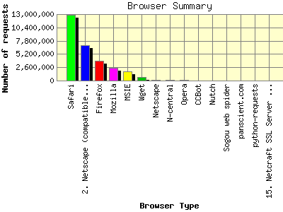 Browser Summary: Number of requests by Browser Type.