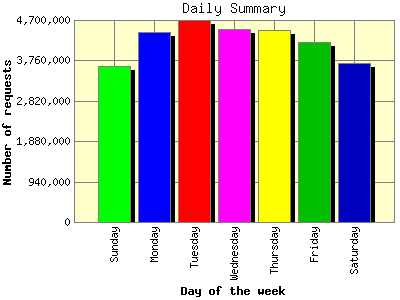Daily Summary: Number of requests by Day of the week.
