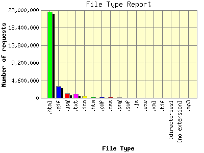 File Type Report: Number of requests by File Type.