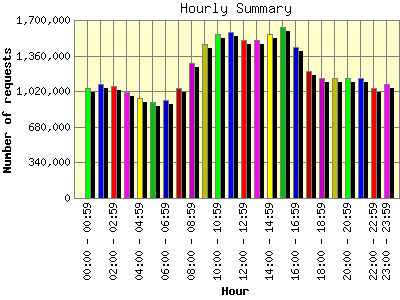 Hourly Summary: Number of requests by Hour.