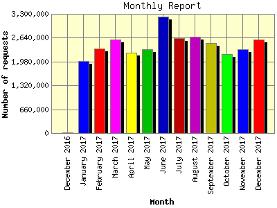 Monthly Report: Number of requests by Month.