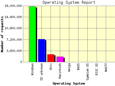 Operating System Report: Number of requests by Operating System.