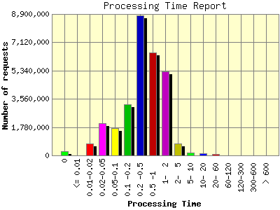 Processing Time Report: Number of requests by Processing Time.