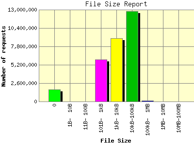 File Size Report: Number of requests by File Size.