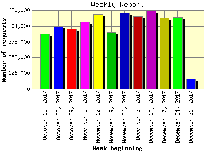 Weekly Report: Number of requests by Week beginning.
