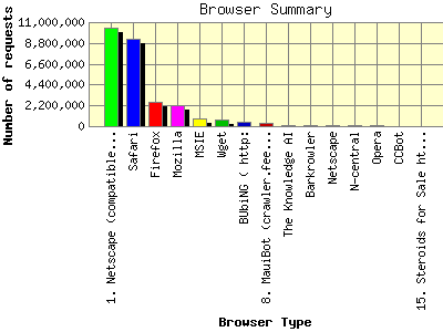 Browser Summary: Number of requests by Browser Type.