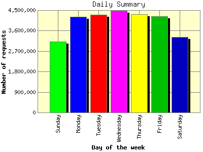 Daily Summary: Number of requests by Day of the week.