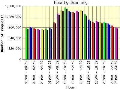 Hourly Summary: Number of requests by Hour.