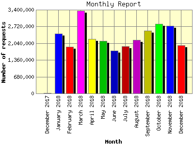 Monthly Report: Number of requests by Month.
