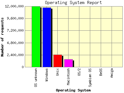 Operating System Report: Number of requests by Operating System.