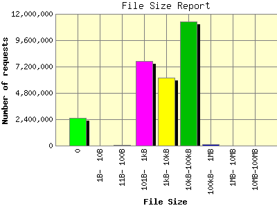 File Size Report: Number of requests by File Size.