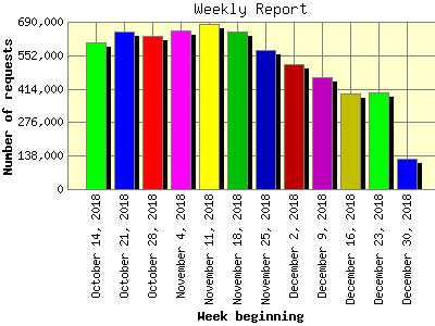 Weekly Report: Number of requests by Week beginning.