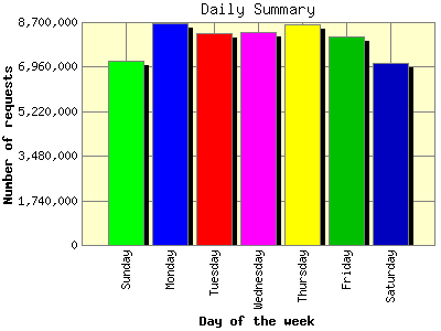 Daily Summary: Number of requests by Day of the week.