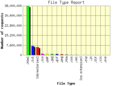 File Type Report: Number of requests by File Type.