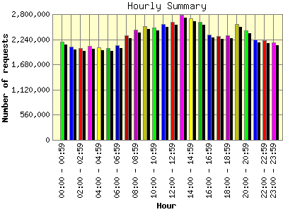 Hourly Summary: Number of requests by Hour.
