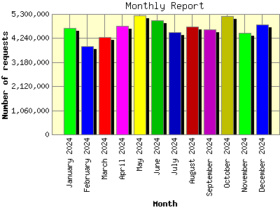Monthly Report: Number of requests by Month.