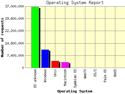 Operating System Report: Number of requests by Operating System.