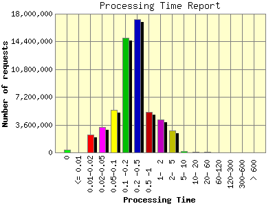 Processing Time Report: Number of requests by Processing Time.