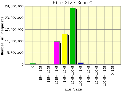 File Size Report: Number of requests by File Size.