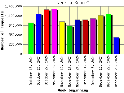 Weekly Report: Number of requests by Week beginning.