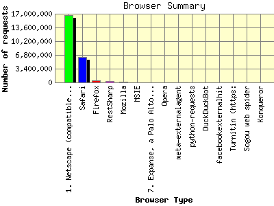 Browser Summary: Number of requests by Browser Type.
