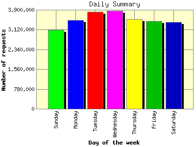 Daily Summary: Number of requests by Day of the week.