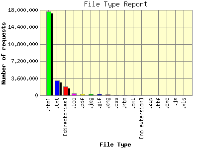 File Type Report: Number of requests by File Type.