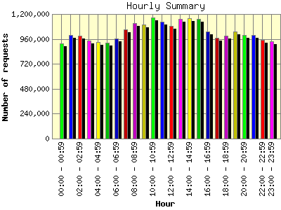 Hourly Summary: Number of requests by Hour.