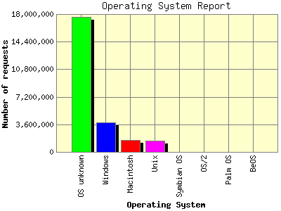 Operating System Report: Number of requests by Operating System.