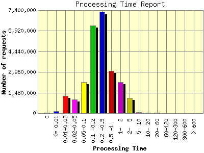 Processing Time Report: Number of requests by Processing Time.