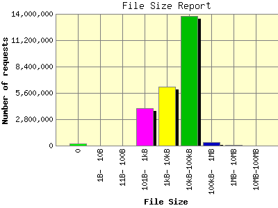 File Size Report: Number of requests by File Size.