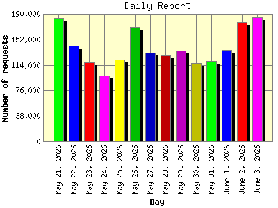 Daily Report: Number of requests by Day.
