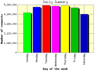 Daily Summary: Number of requests by Day of the week.