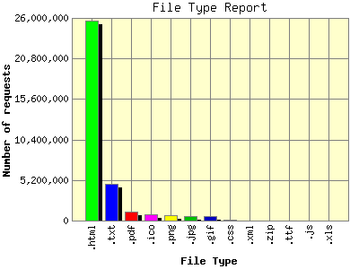 File Type Report: Number of requests by File Type.