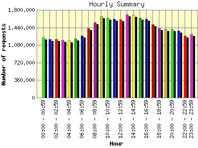 Hourly Summary: Number of requests by Hour.