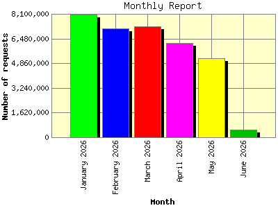 Monthly Report: Number of requests by Month.
