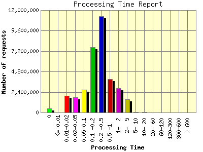 Processing Time Report: Number of requests by Processing Time.