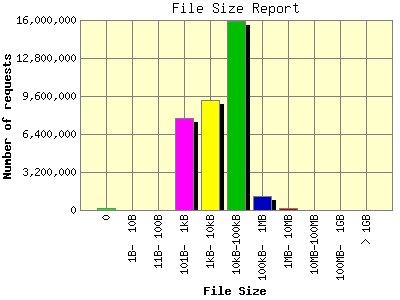 File Size Report: Number of requests by File Size.