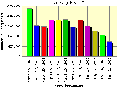 Weekly Report: Number of requests by Week beginning.